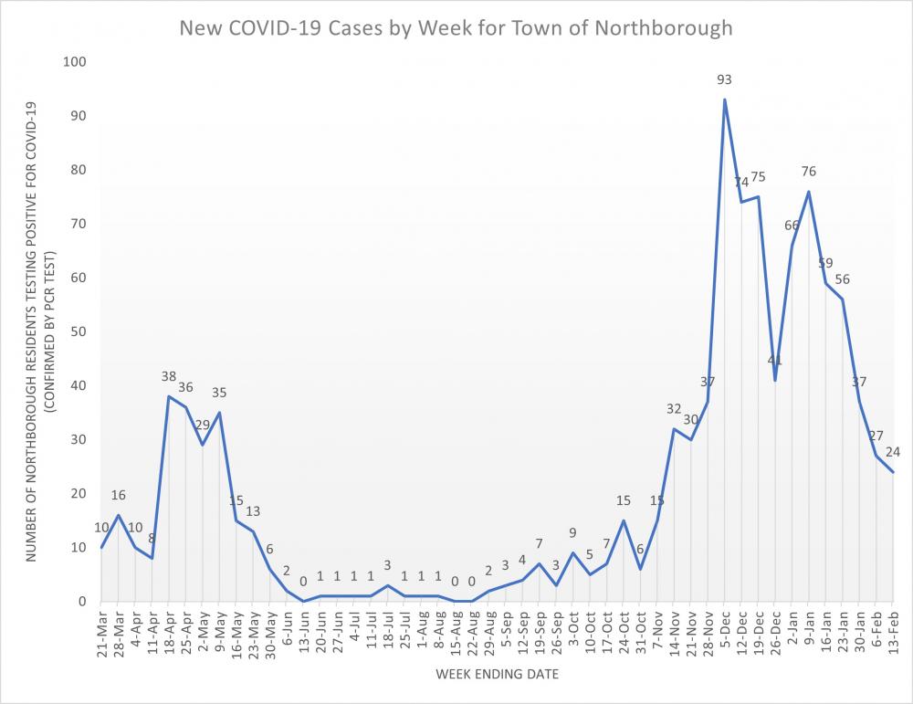 Weekly Line Graph