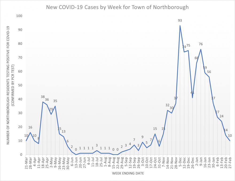 Weekly Line Graph