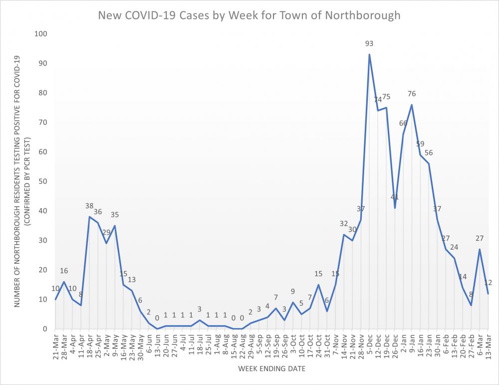 Weekly Line Graph