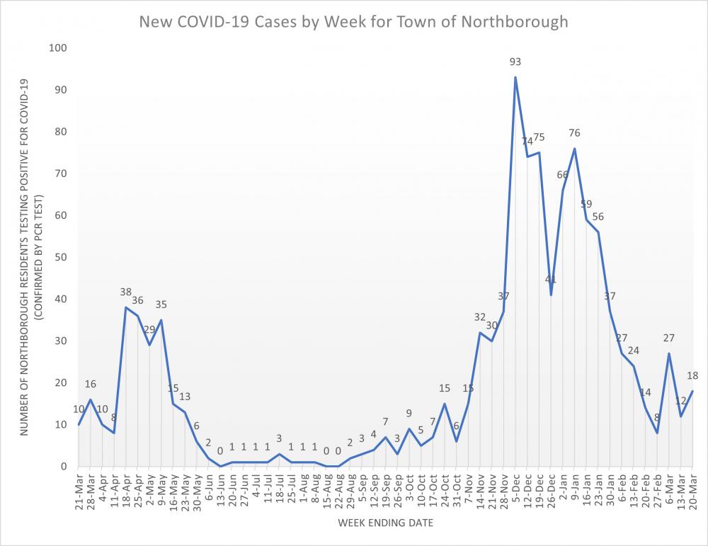 Weekly Line Graph