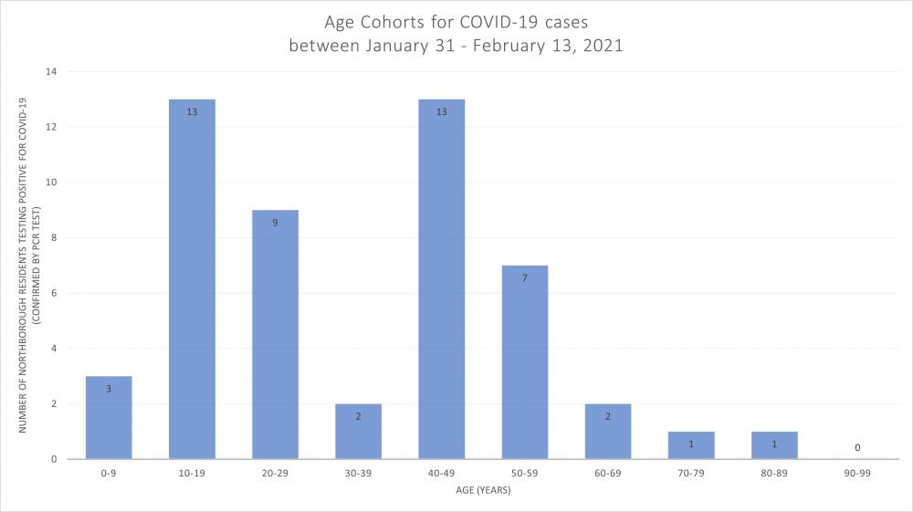 Two Week Age Cohort Graph